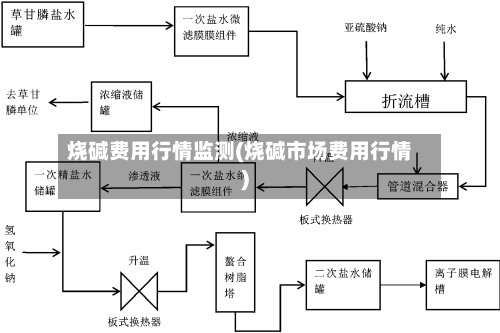 烧碱费用行情监测(烧碱市场费用行情)-第2张图片